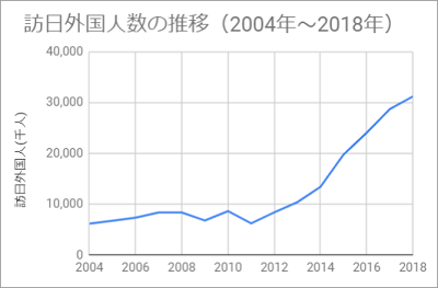 訪日外国人数の推移（2004年～2018年）